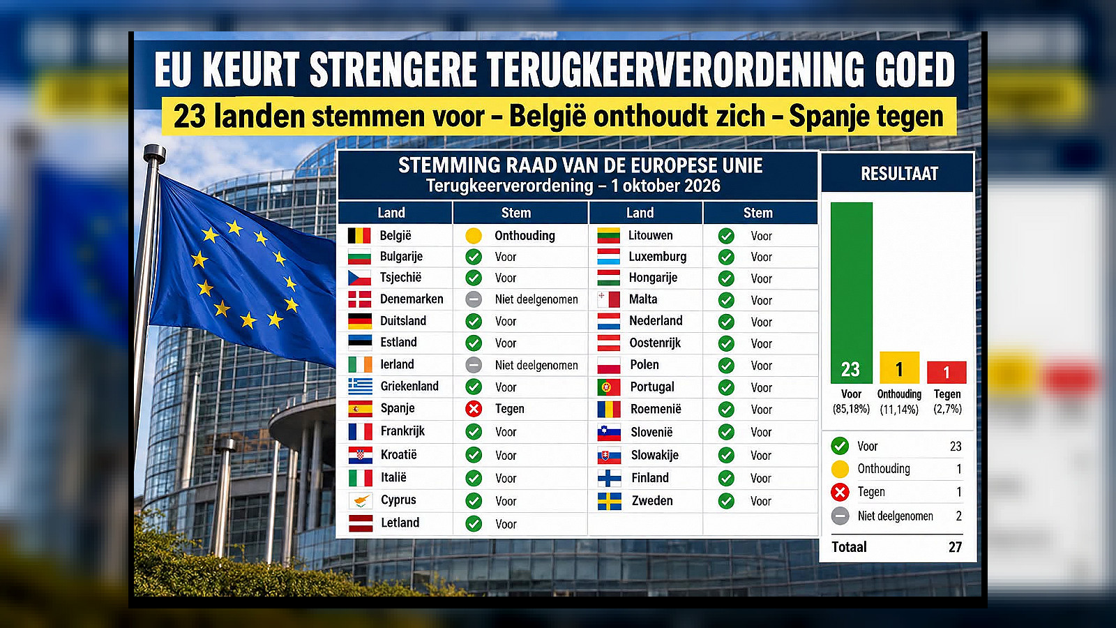 België onthoudt zich bij Europese Terugkeerverordening: een politiek dilemma