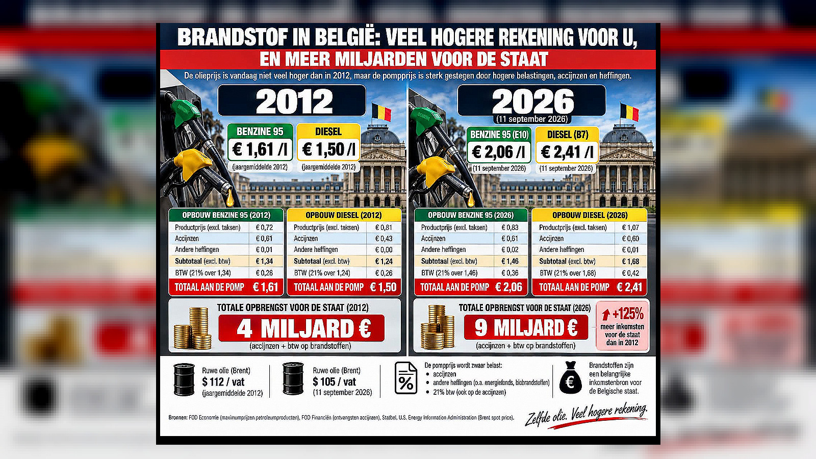 9 miljard per jaar op brandstof naar de overheid: een stijgende trend
