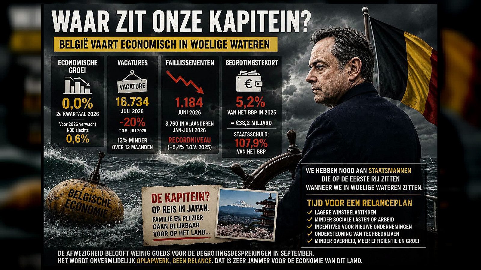 België vaart economisch in woelige wateren, maar waar zit de kapitein?