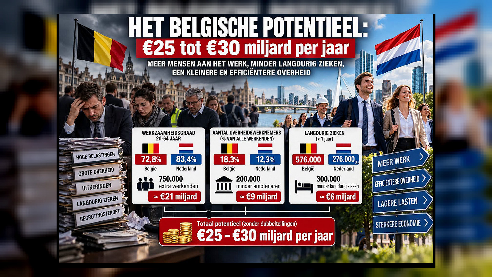 België heeft geen belastingprobleem, maar een werk- en overheidsprobleem
