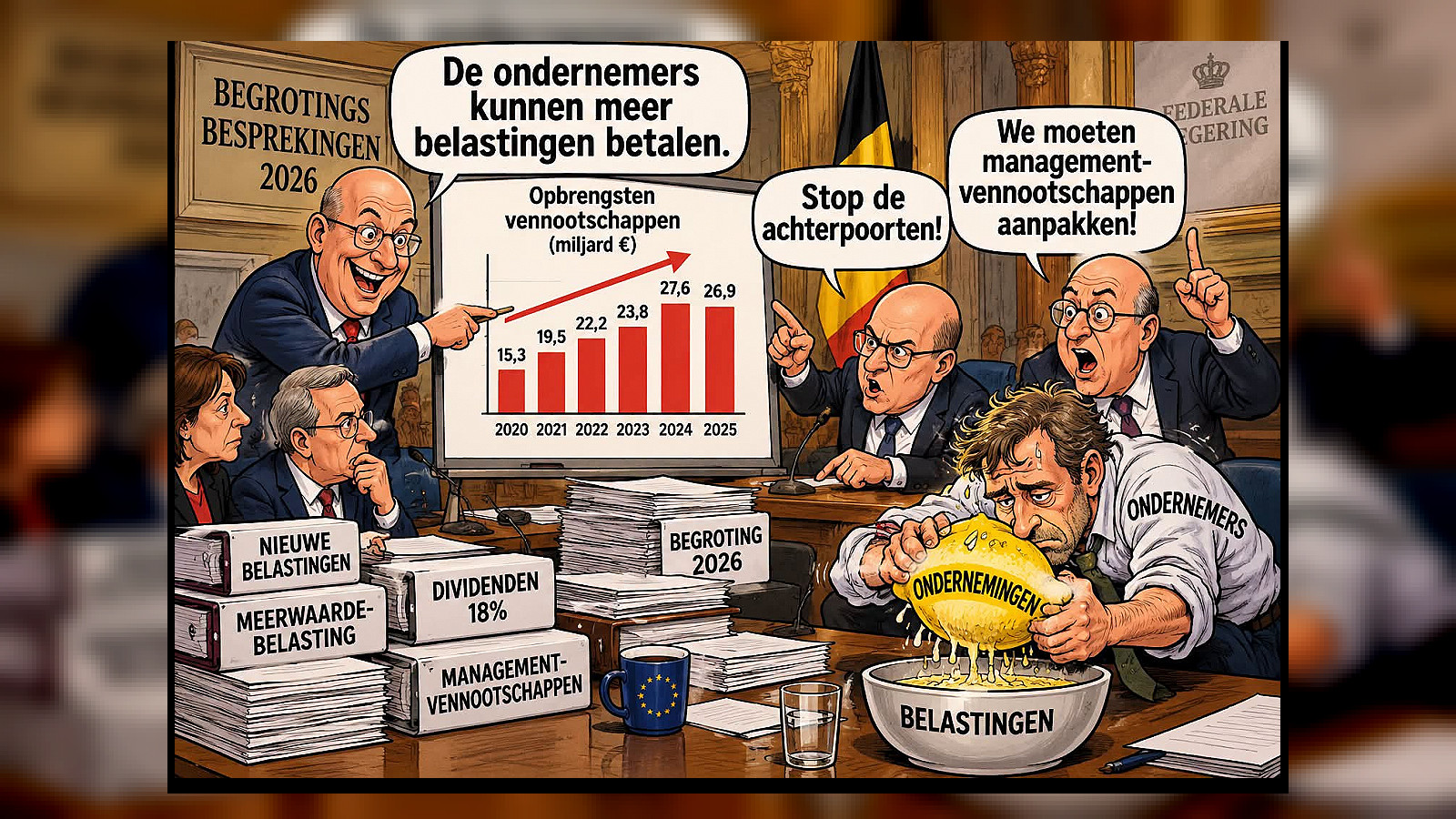 Vennootschapsbelastingen stegen 75% in vijf jaar terwijl economie stagneert