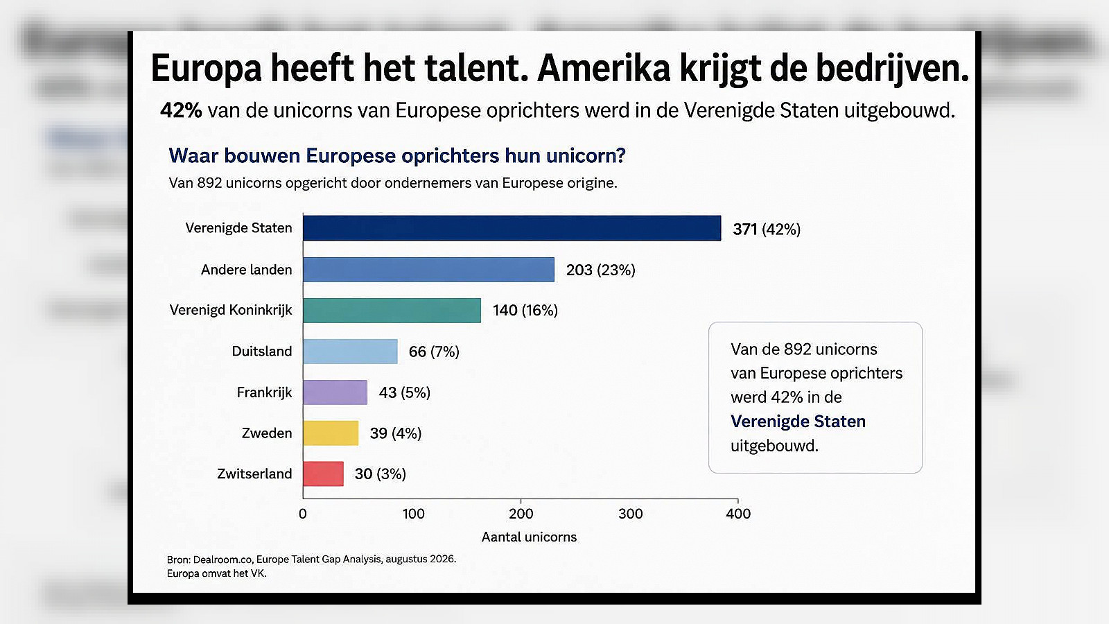 Europa jaagt zijn talent en investeerders weg: 42% van de Europese unicorns groeit in de VS