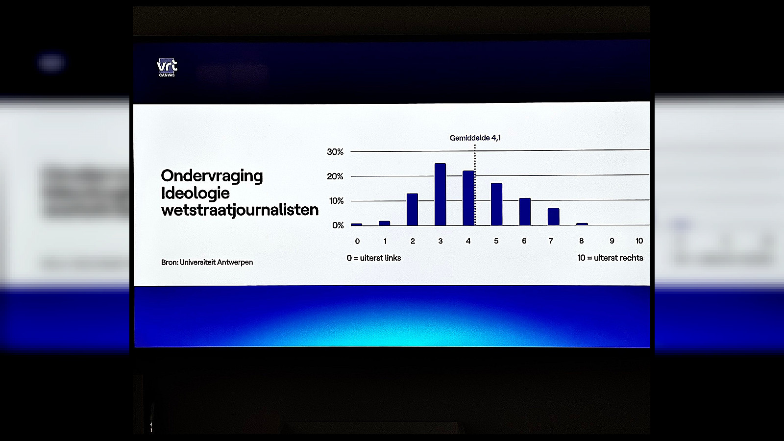 De ideologische kloof tussen Vlaamse media en kiezers ondermijnt het vertrouwen