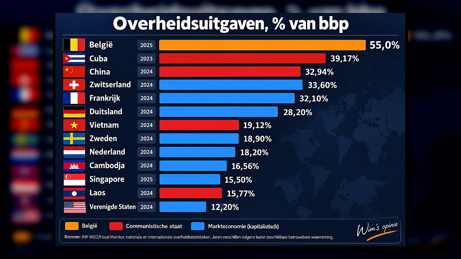 België geeft 54 procent van de economie uit en komt toch geld tekort
