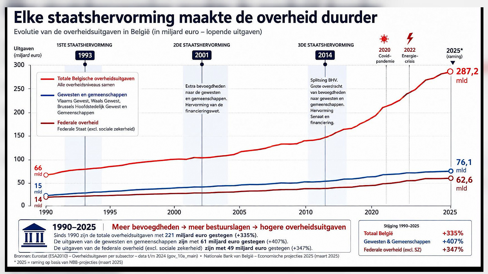 Hoe we onszelf kapot gefederaliseerd hebben: 10 miljard te besparen