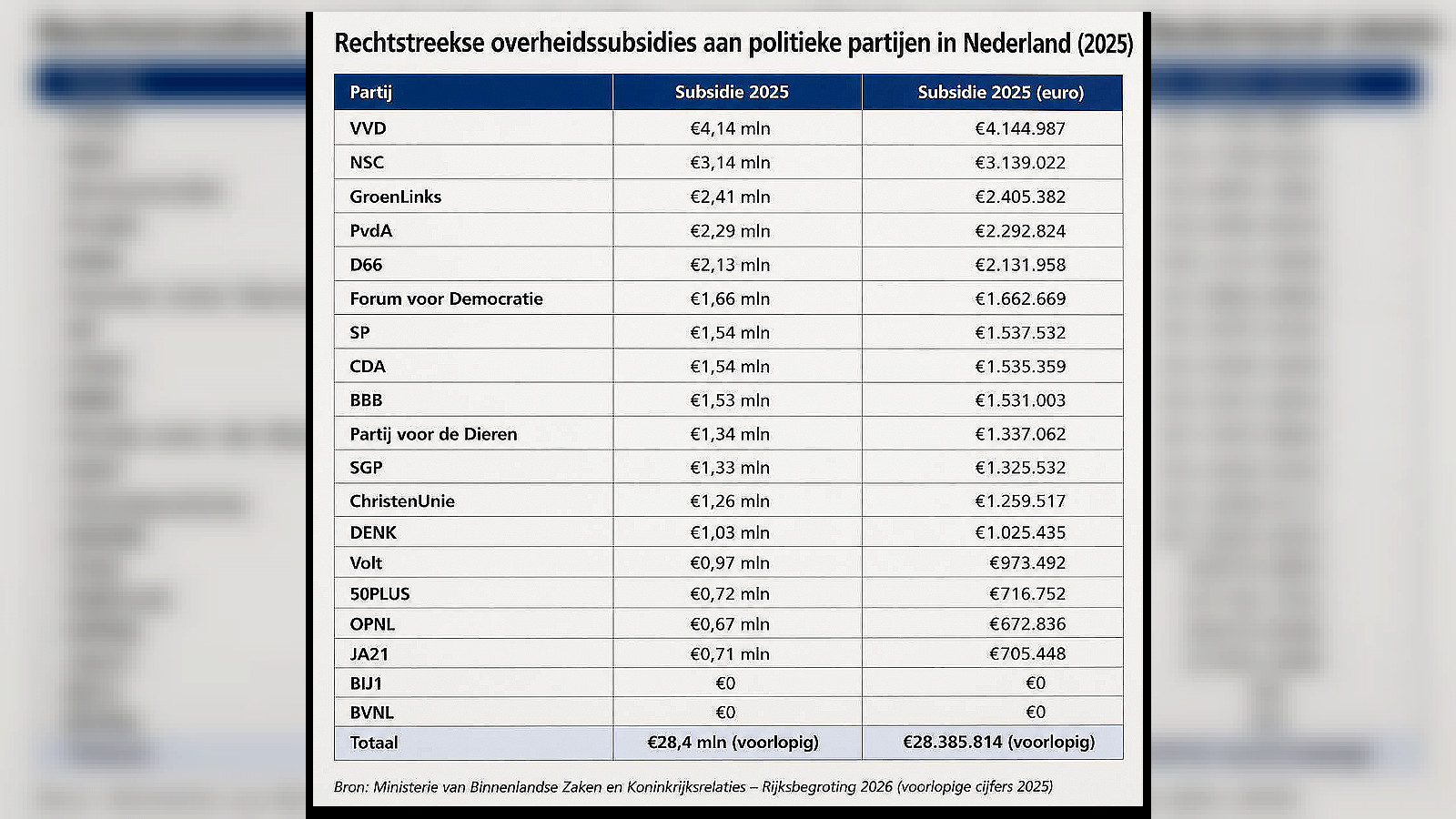 Belgische partijen krijgen driemaal meer dotaties dan Nederlandse